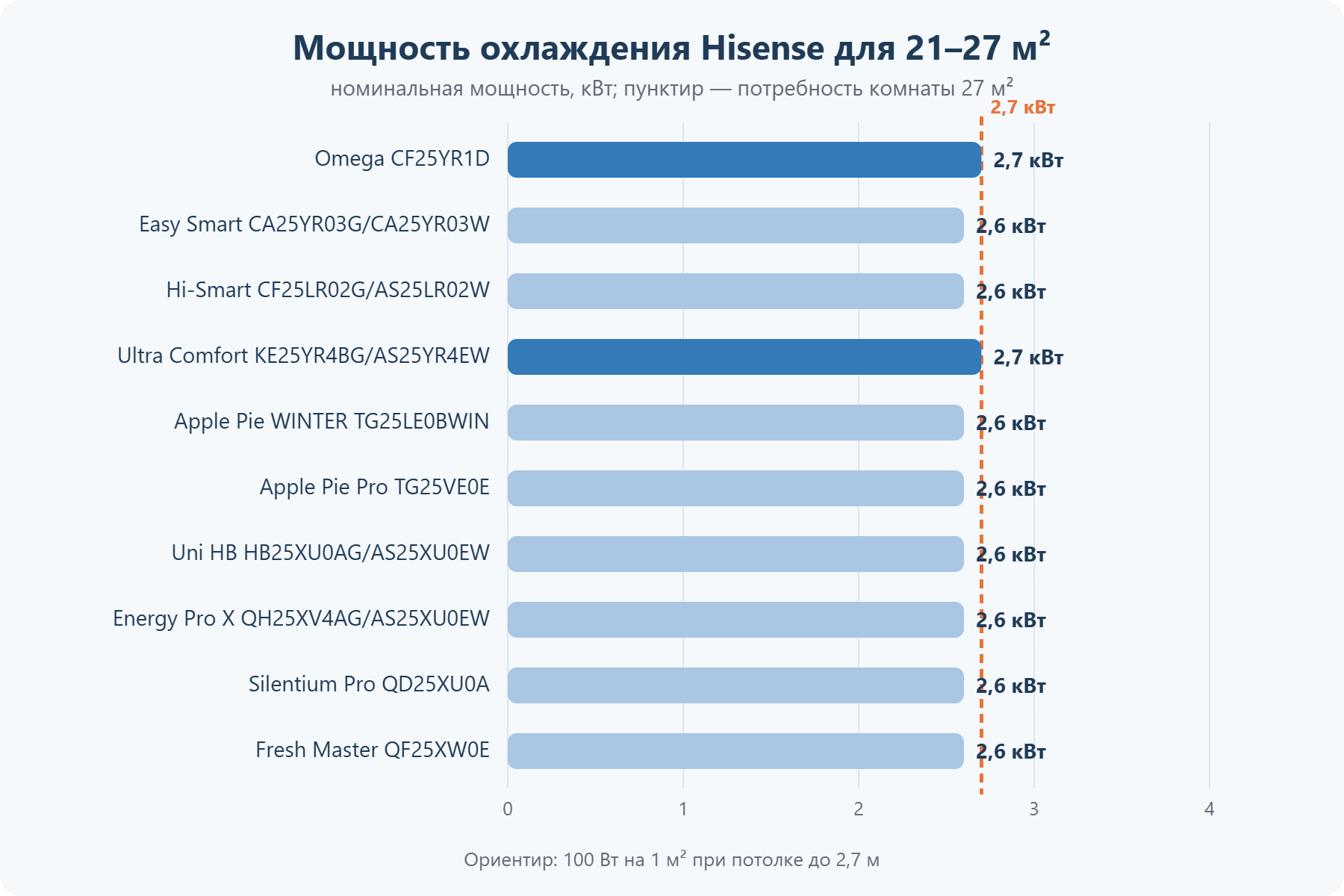 Мощность кондиционеров Hisense для помещения 21–27 м²