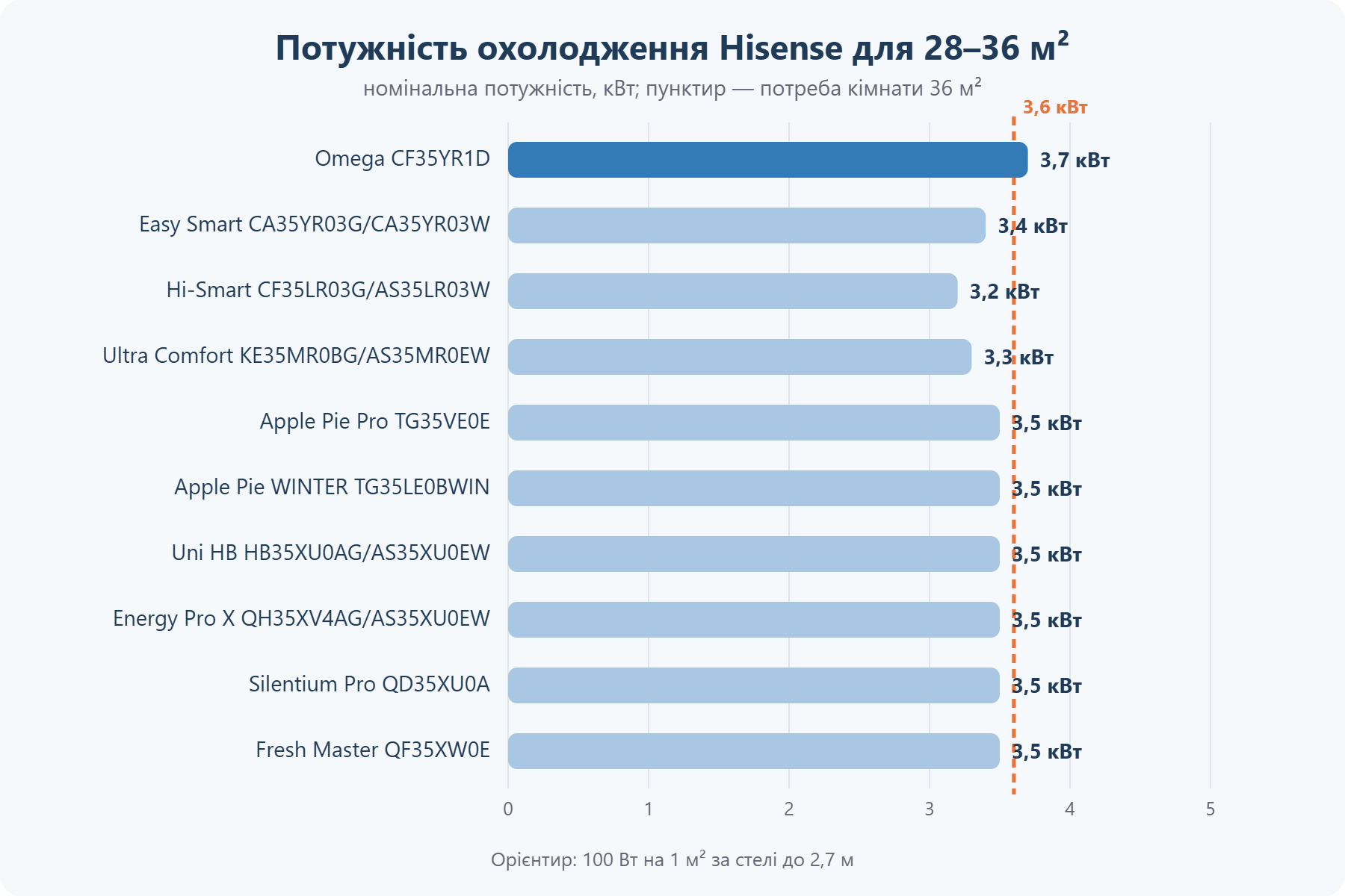 Потужність кондиціонерів Hisense для приміщення 28–36 м²