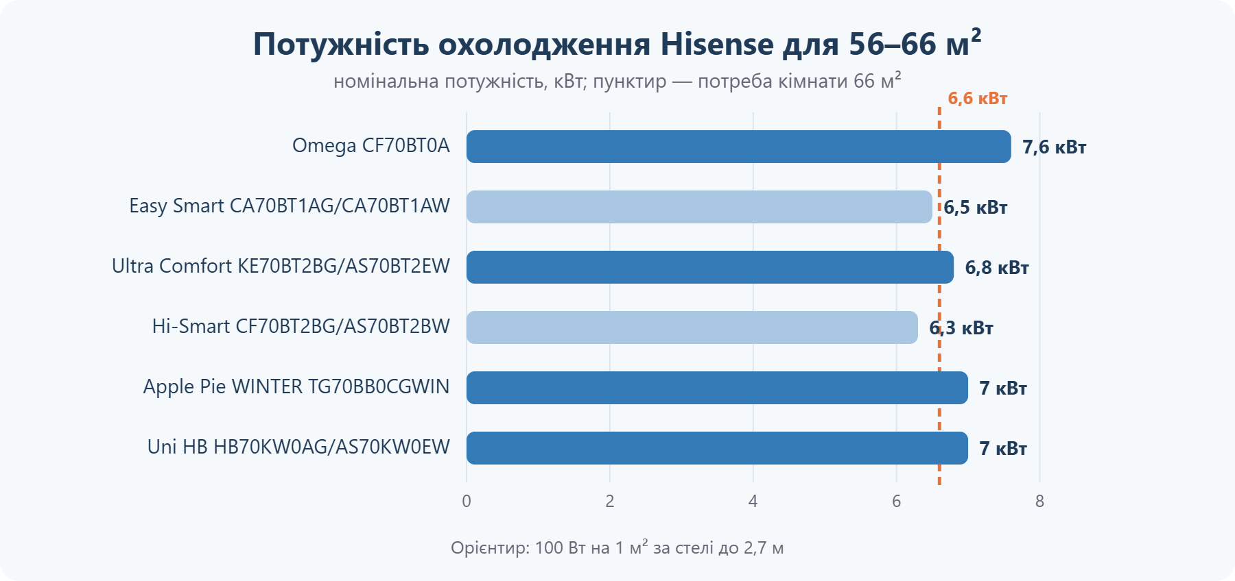 Потужність кондиціонерів Hisense для приміщення 56–66 м²