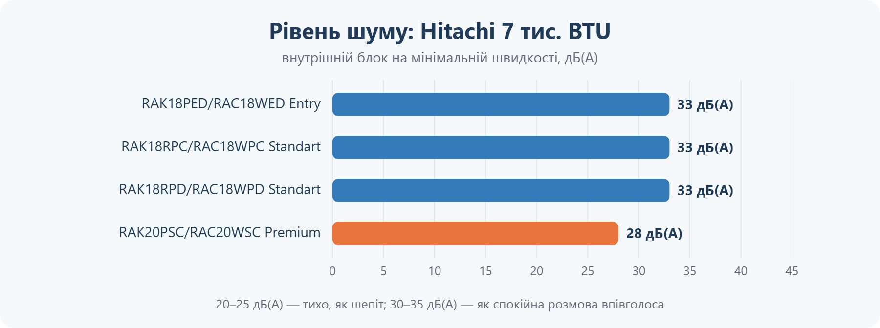 Рівень шуму кондиціонерів Hitachi 7 тис. BTU