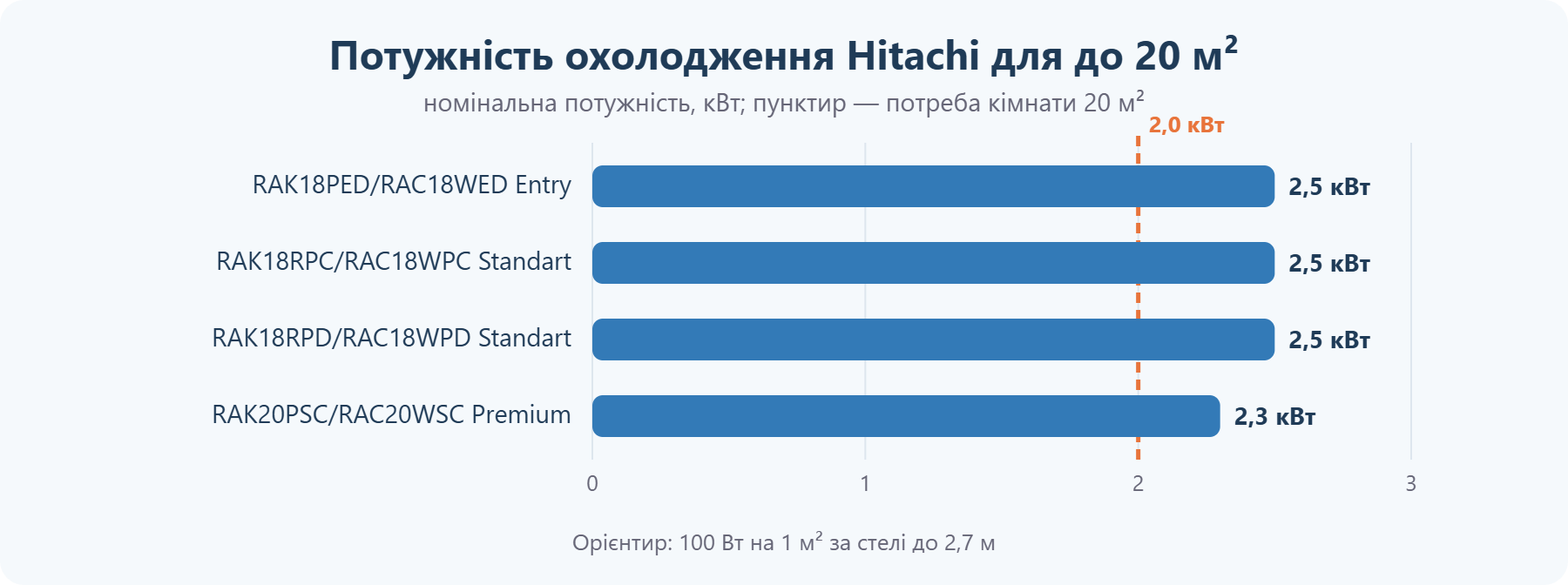 Потужність кондиціонерів Hitachi для приміщення до 20 м²