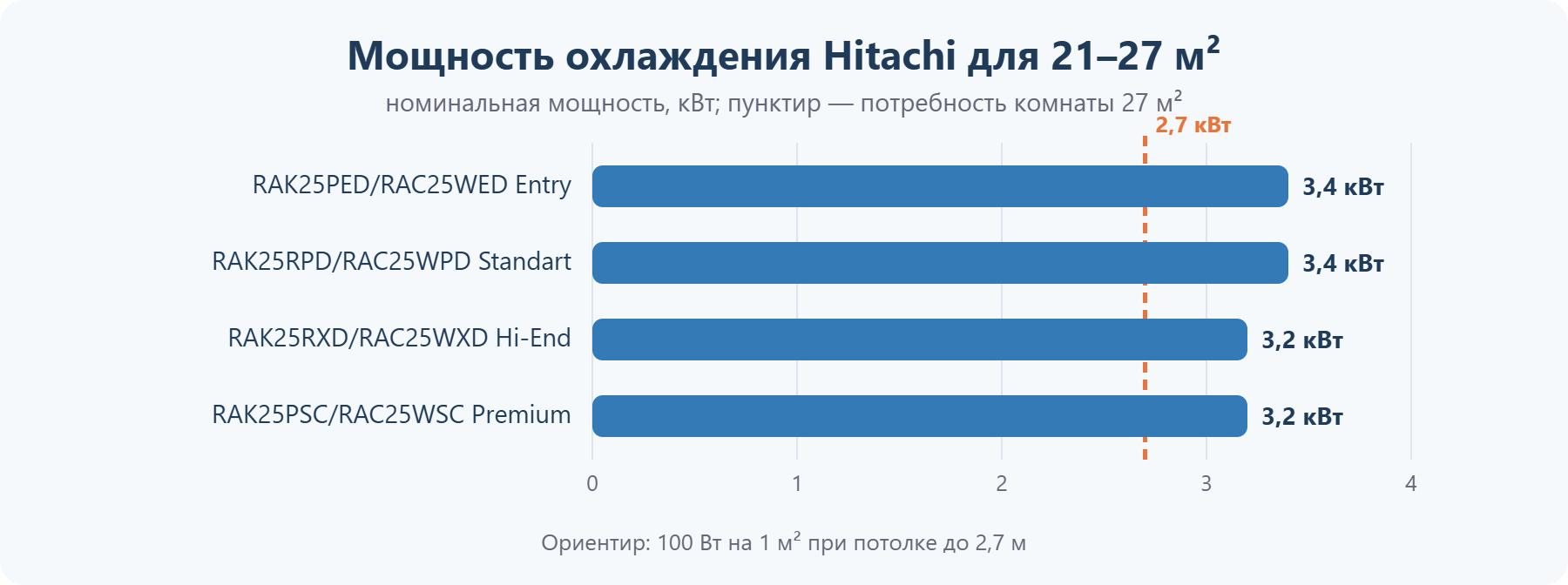 Мощность кондиционеров Hitachi для помещения 21–27 м²