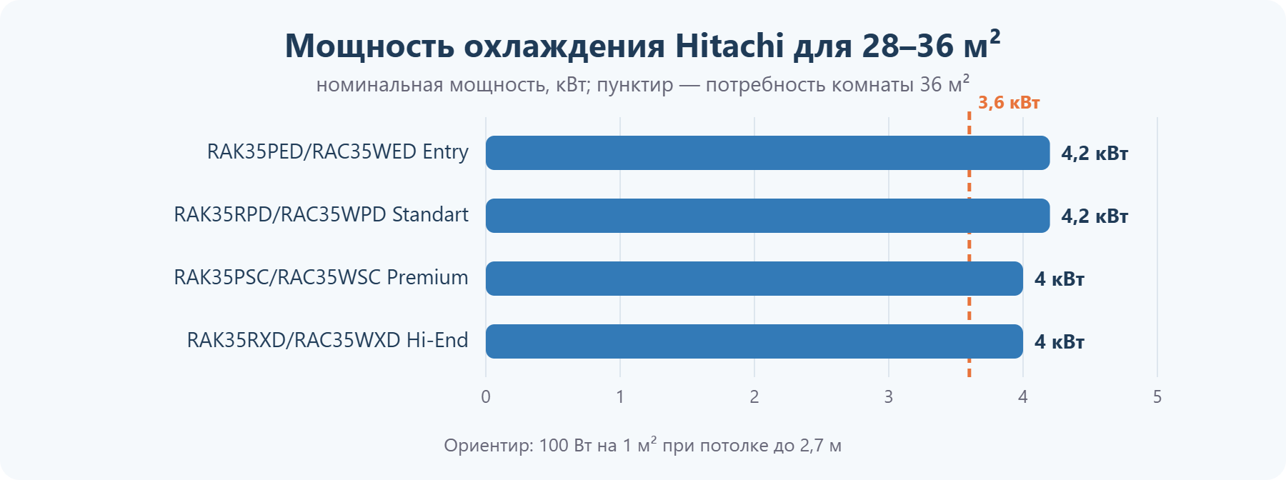 Мощность кондиционеров Hitachi для помещения 28–36 м²