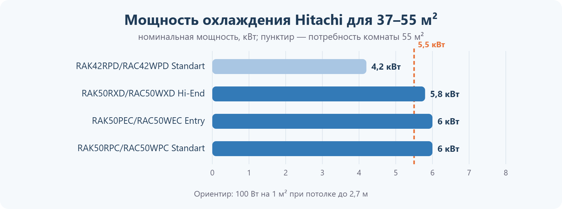 Мощность кондиционеров Hitachi для помещения 37–55 м²