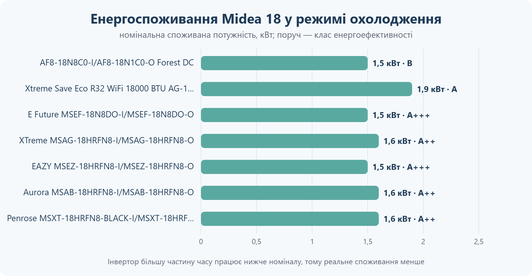 Споживана потужність кондиціонерів Midea 18