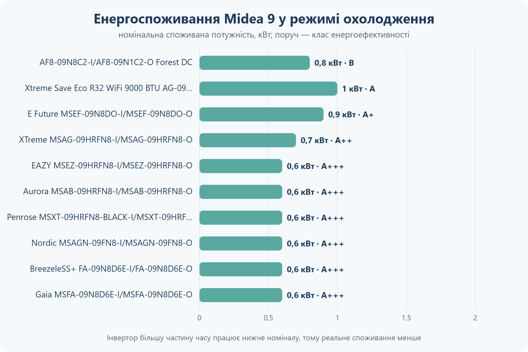Споживана потужність кондиціонерів Midea 9