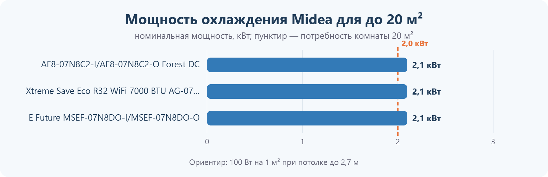 Мощность кондиционеров Midea для помещения до 20 м²