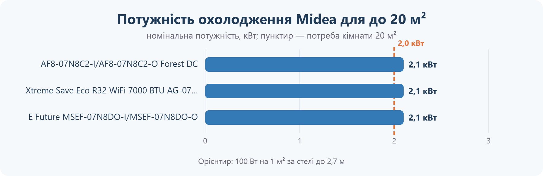 Потужність кондиціонерів Midea для приміщення до 20 м²