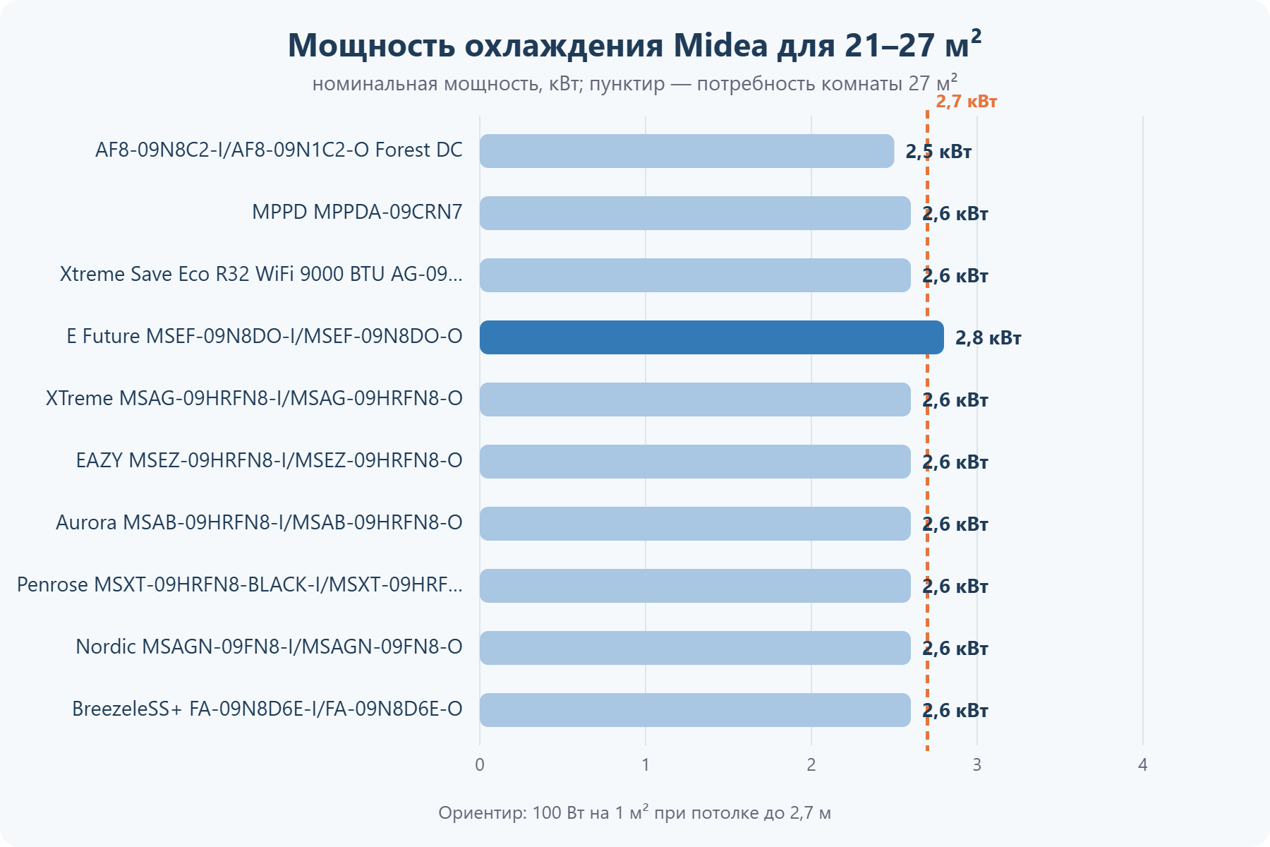 Мощность кондиционеров Midea для помещения 21–27 м²