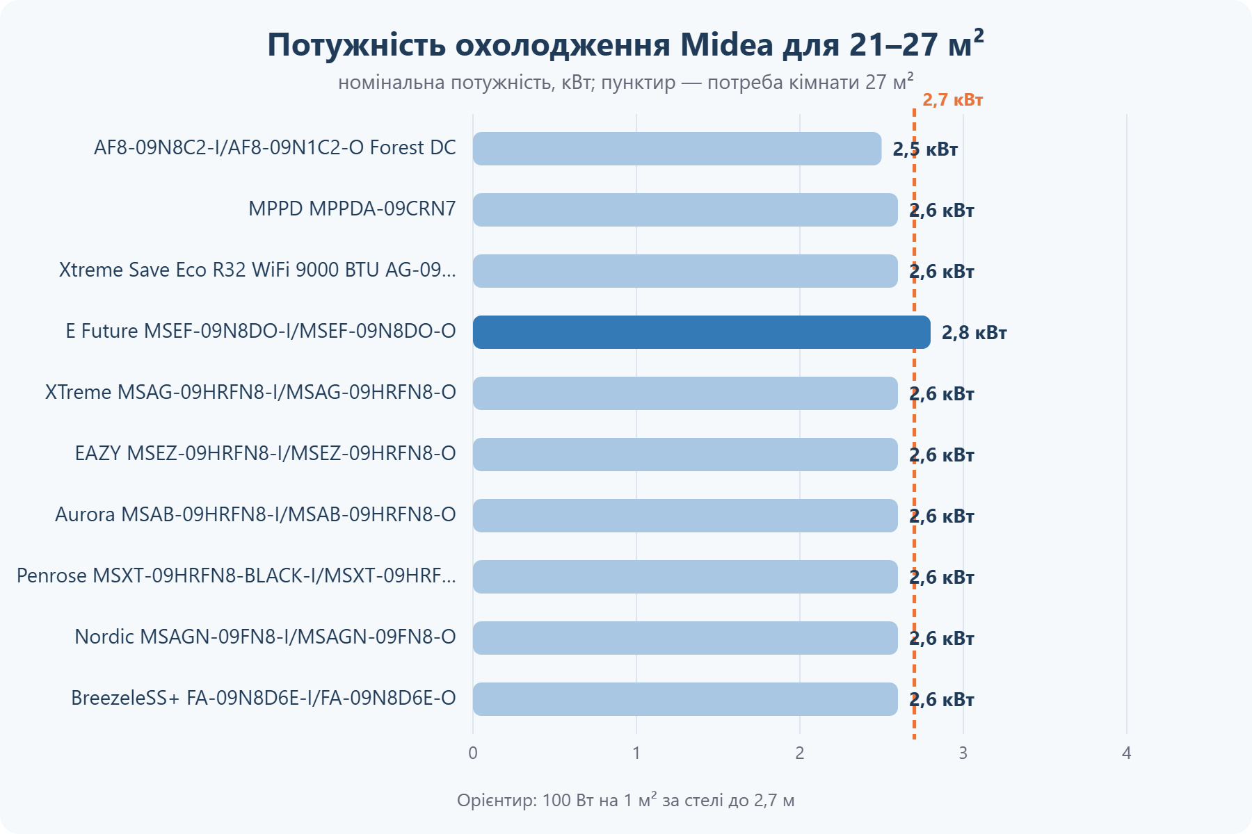 Потужність кондиціонерів Midea для приміщення 21–27 м²