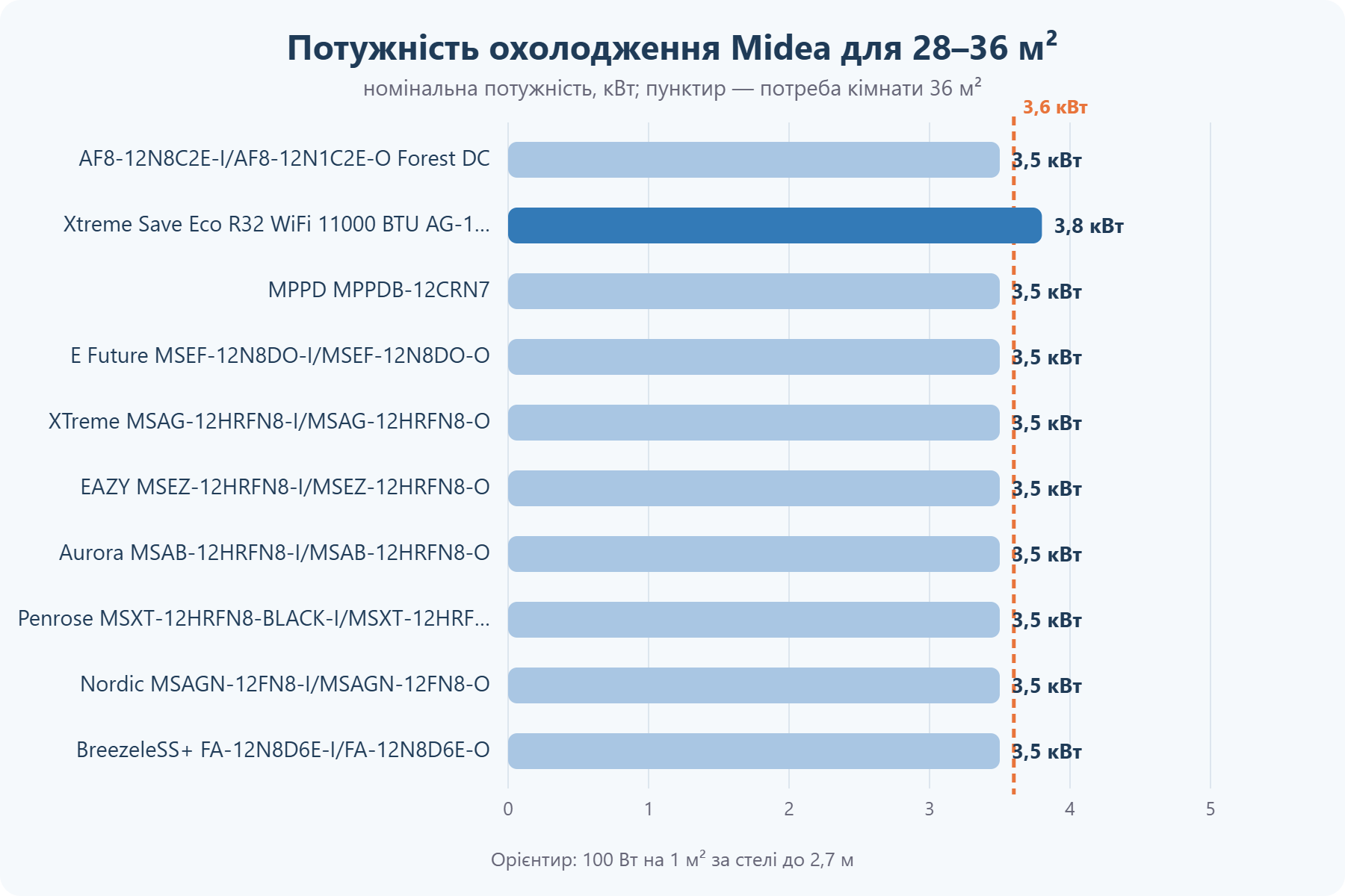 Потужність кондиціонерів Midea для приміщення 28–36 м²