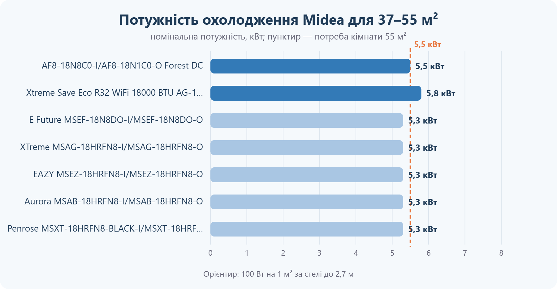 Потужність кондиціонерів Midea для приміщення 37–55 м²