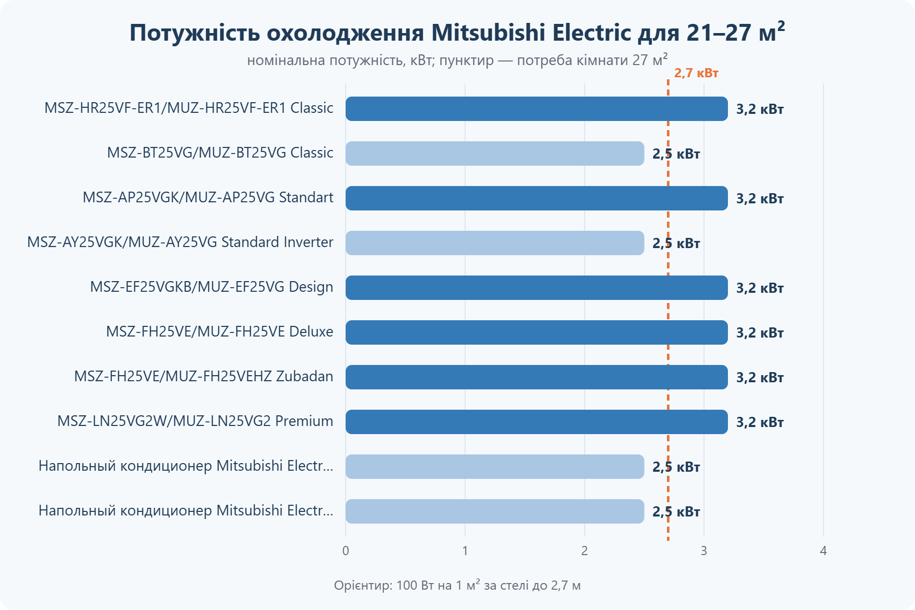 Потужність кондиціонерів Mitsubishi Electric для приміщення 21–27 м²