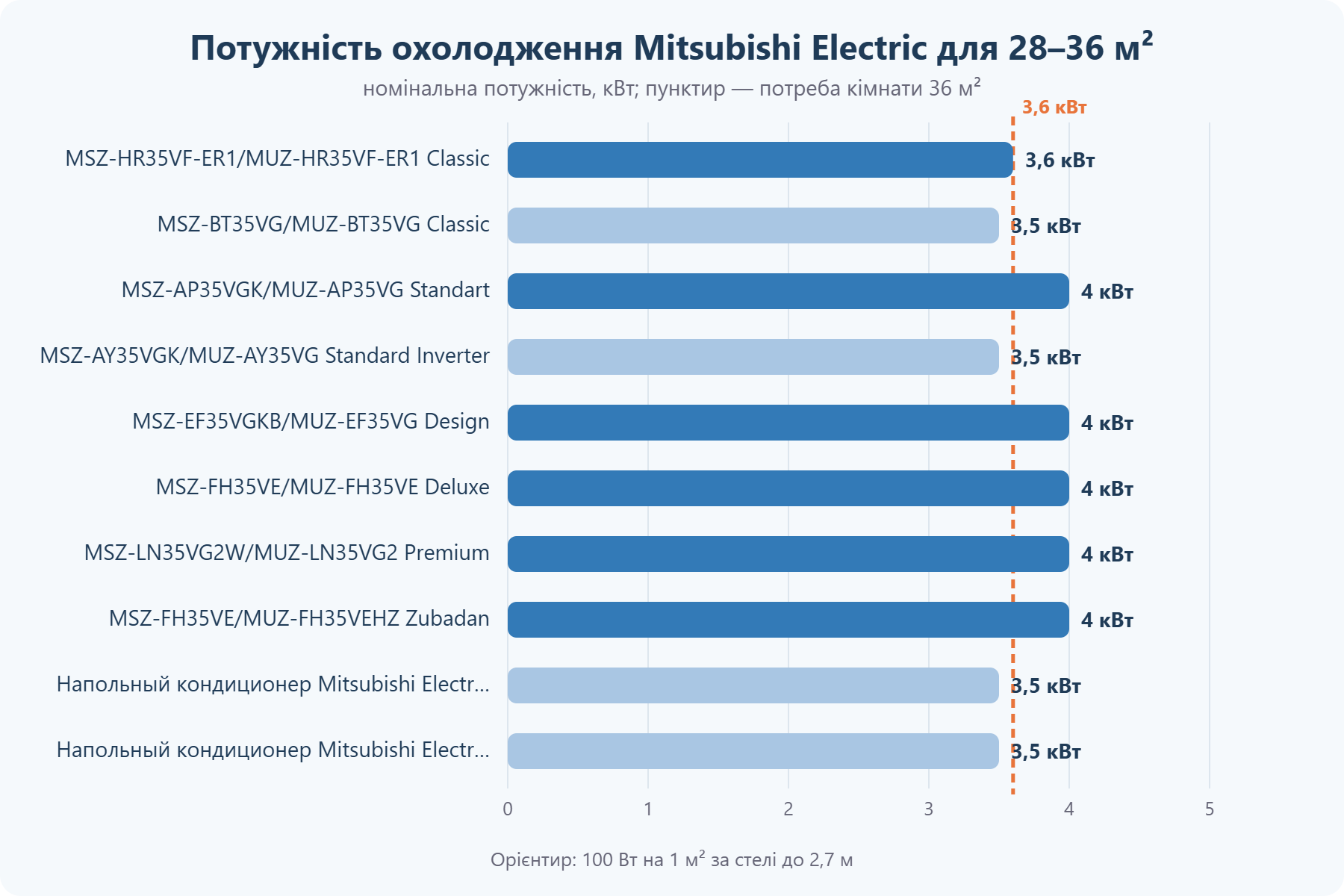 Потужність кондиціонерів Mitsubishi Electric для приміщення 28–36 м²