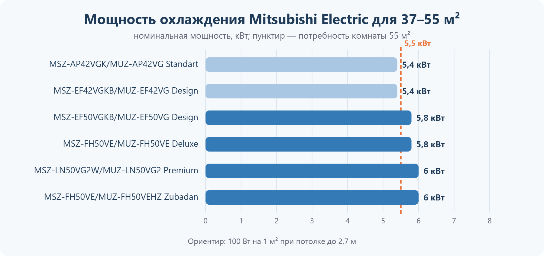 Мощность кондиционеров Mitsubishi Electric для помещения 37–55 м²