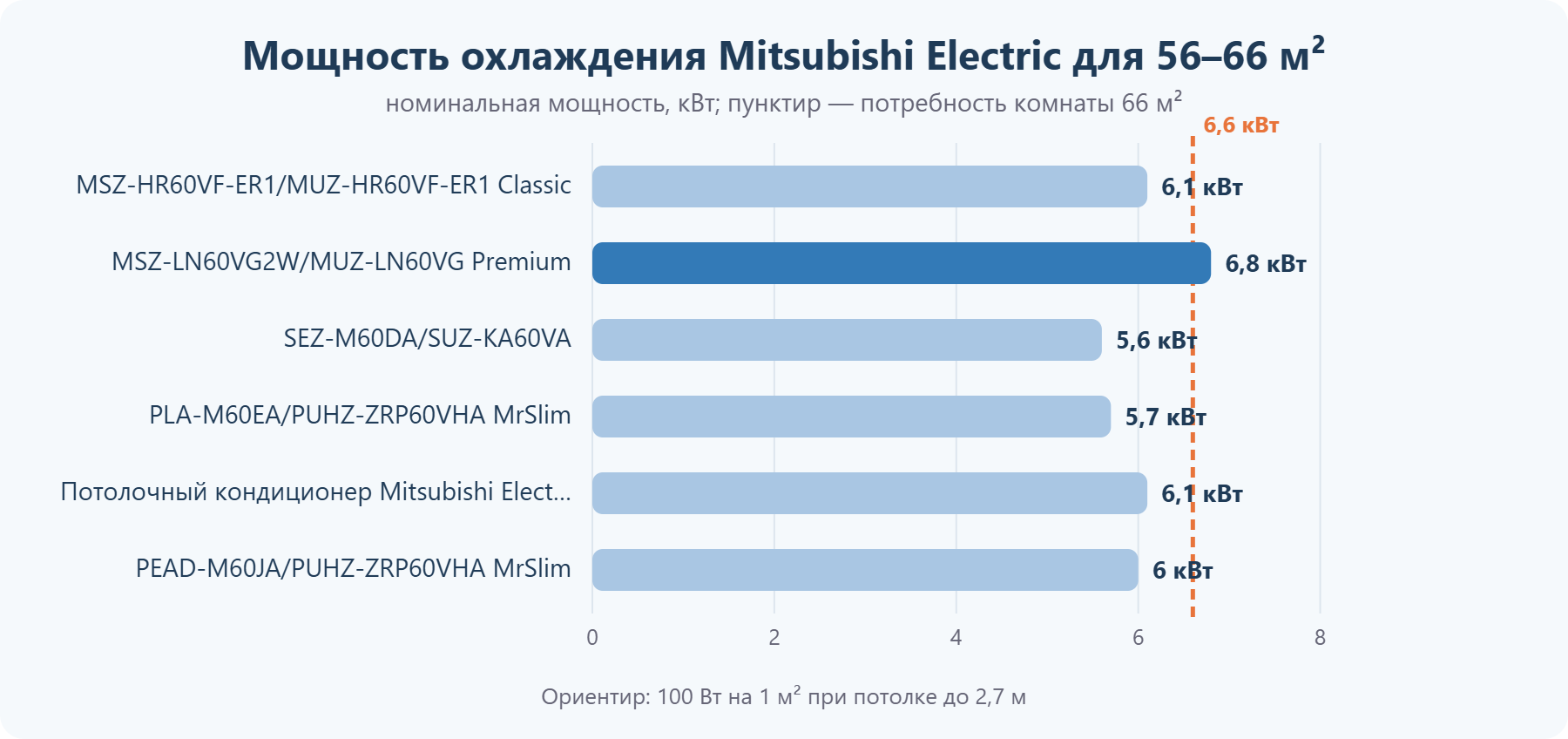 Мощность кондиционеров Mitsubishi Electric для помещения 56–66 м²