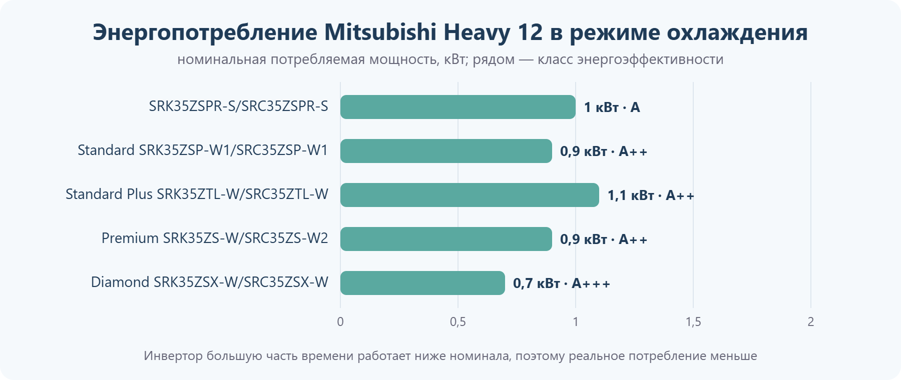 Потребляемая мощность кондиционеров Mitsubishi Heavy 12