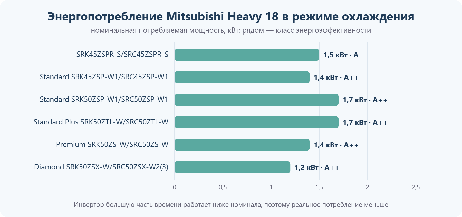 Потребляемая мощность кондиционеров Mitsubishi Heavy 18