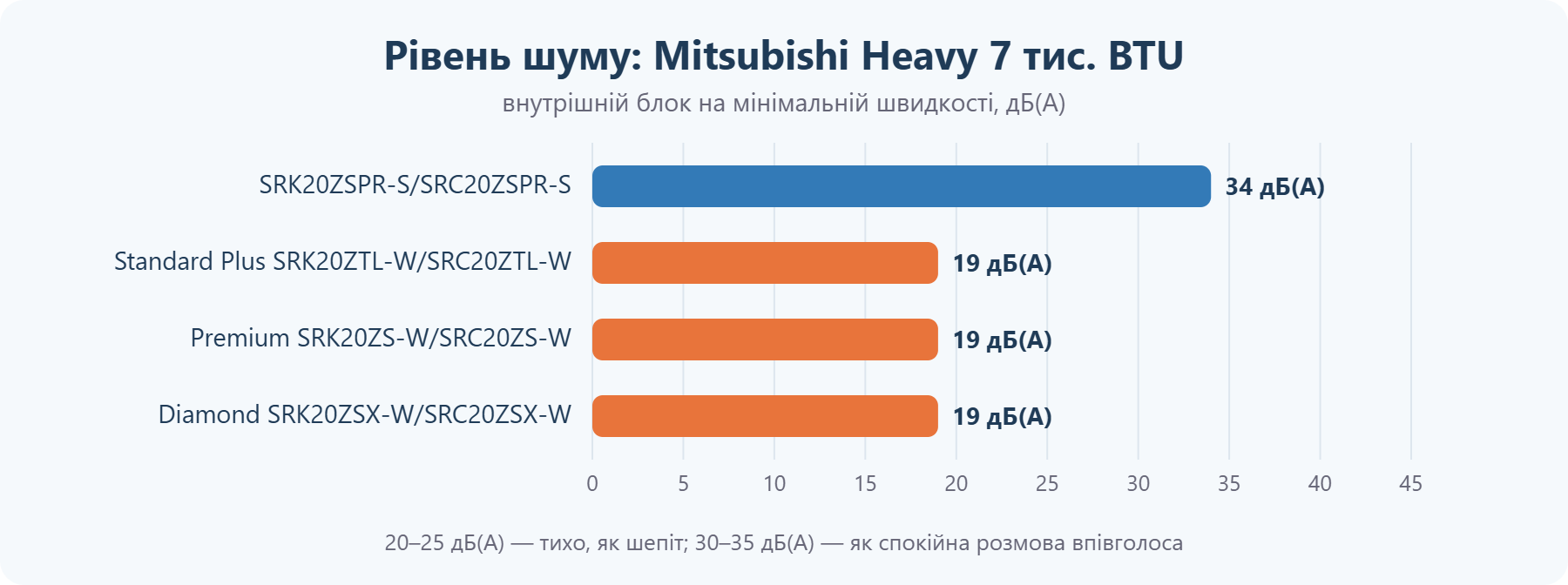Рівень шуму кондиціонерів Mitsubishi Heavy 7 тис. BTU