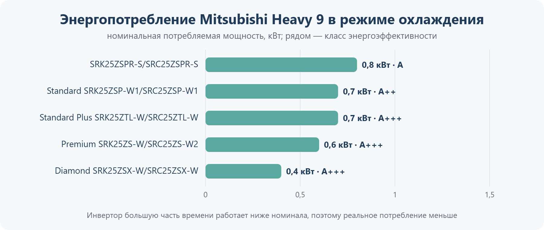 Потребляемая мощность кондиционеров Mitsubishi Heavy 9