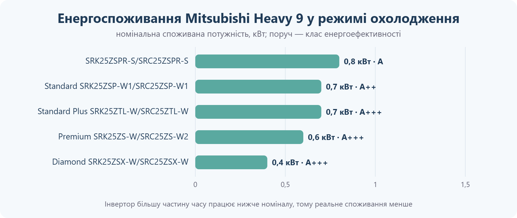 Споживана потужність кондиціонерів Mitsubishi Heavy 9