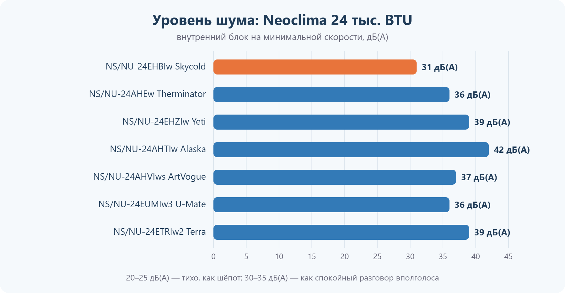 Уровень шума кондиционеров Neoclima 24 тыс. BTU