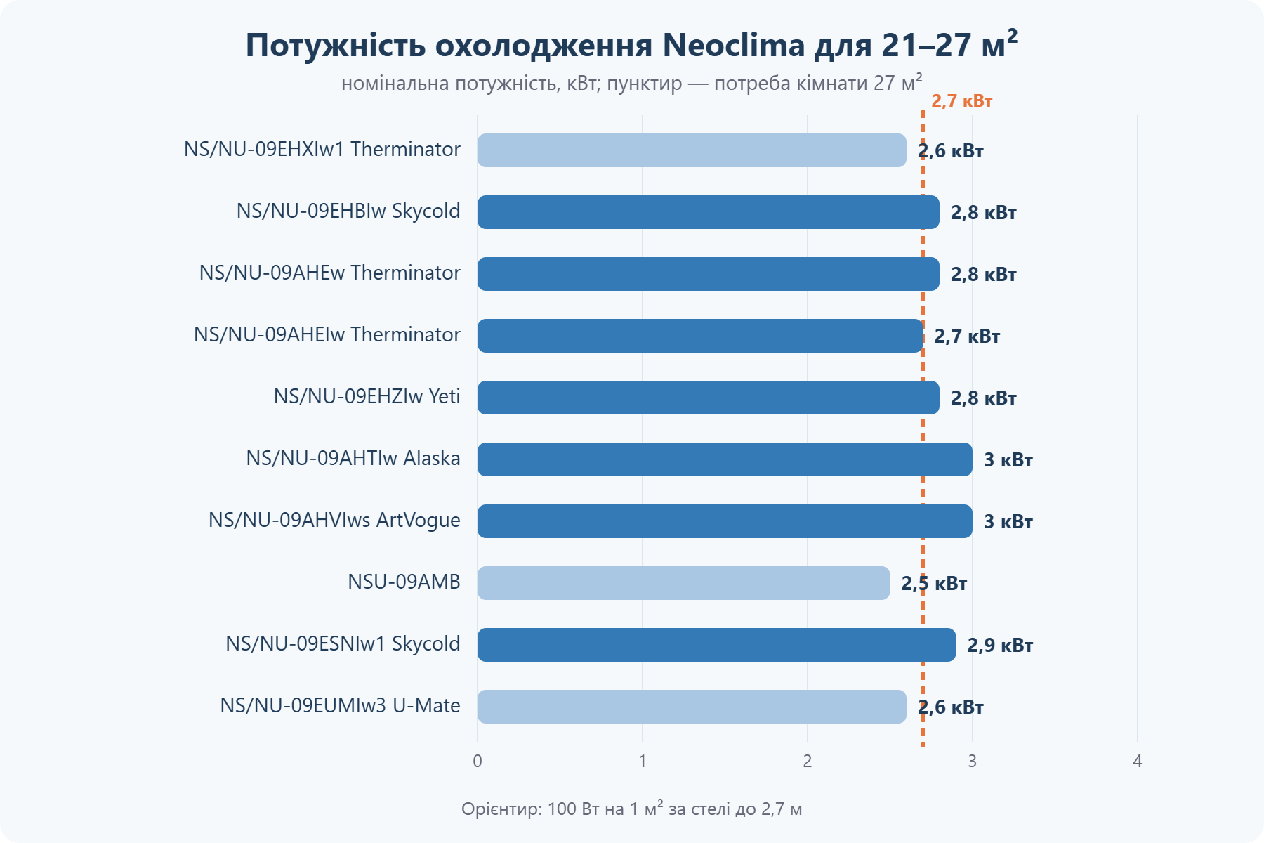 Потужність кондиціонерів Neoclima для приміщення 21–27 м²