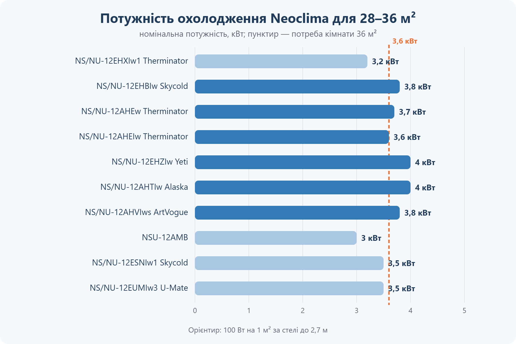 Потужність кондиціонерів Neoclima для приміщення 28–36 м²