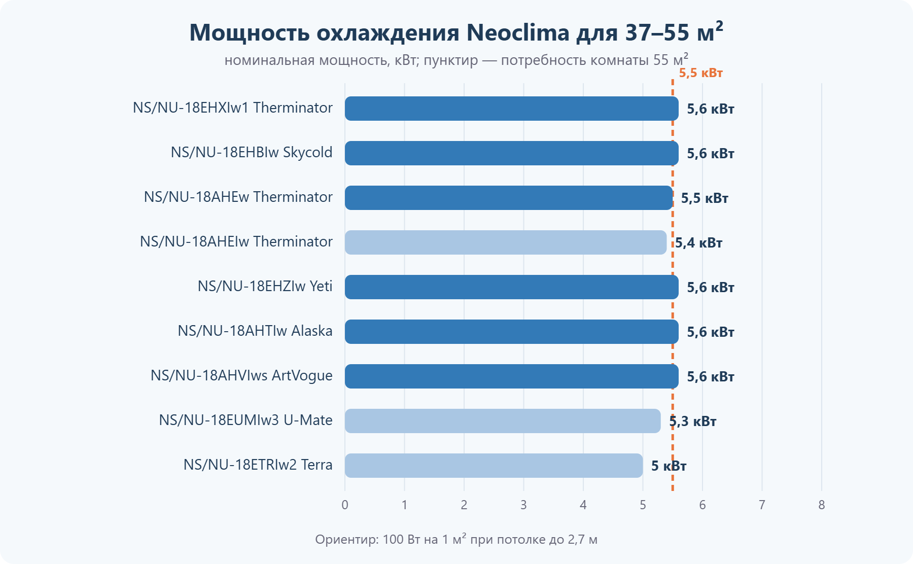 Мощность кондиционеров Neoclima для помещения 37–55 м²