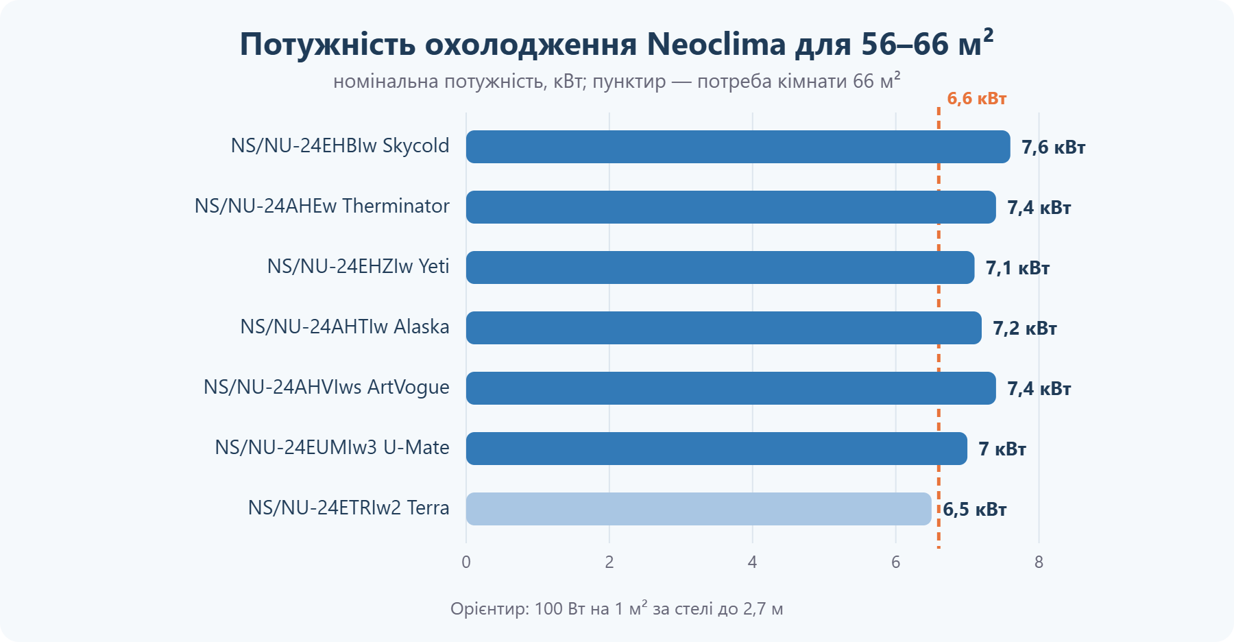 Потужність кондиціонерів Neoclima для приміщення 56–66 м²