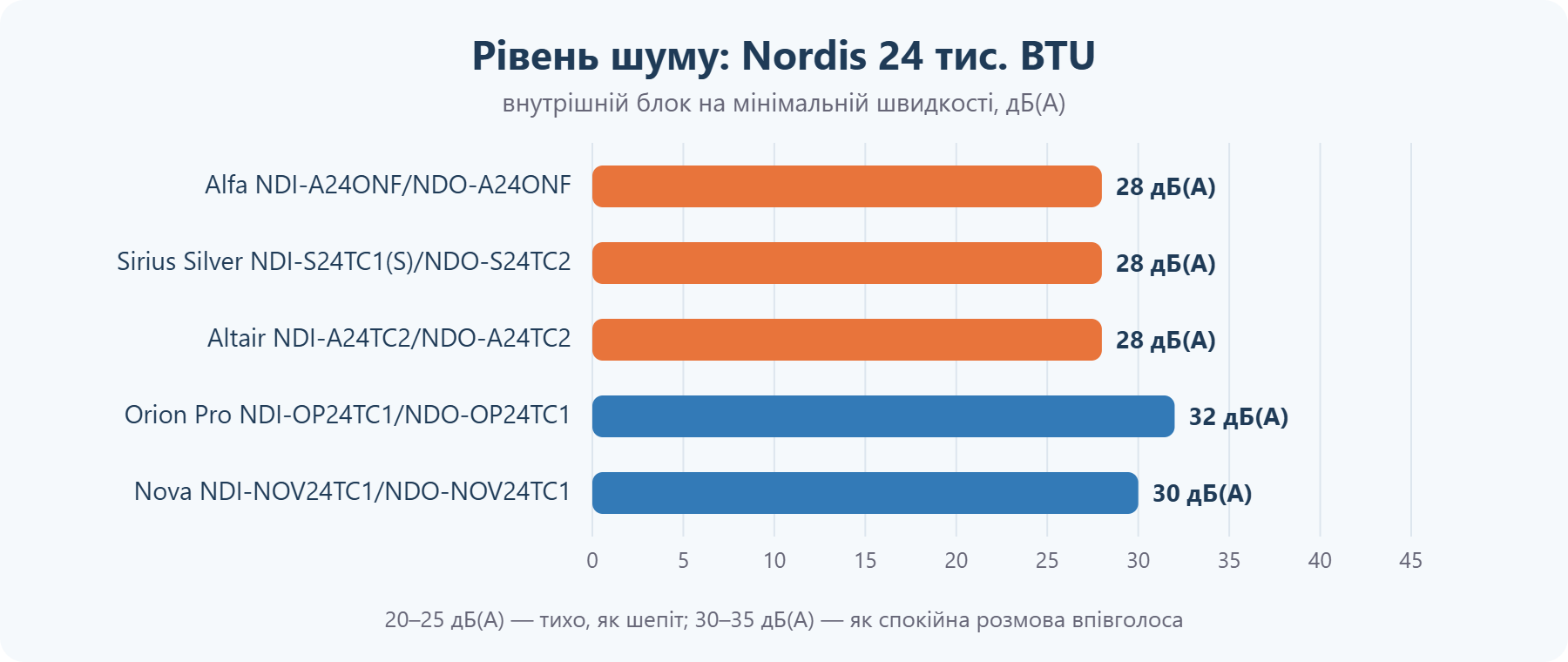 Рівень шуму кондиціонерів Nordis 24 тис. BTU