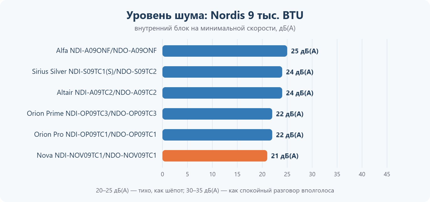 Уровень шума кондиционеров Nordis 9 тыс. BTU