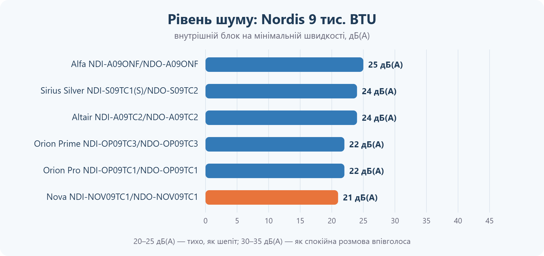Рівень шуму кондиціонерів Nordis 9 тис. BTU