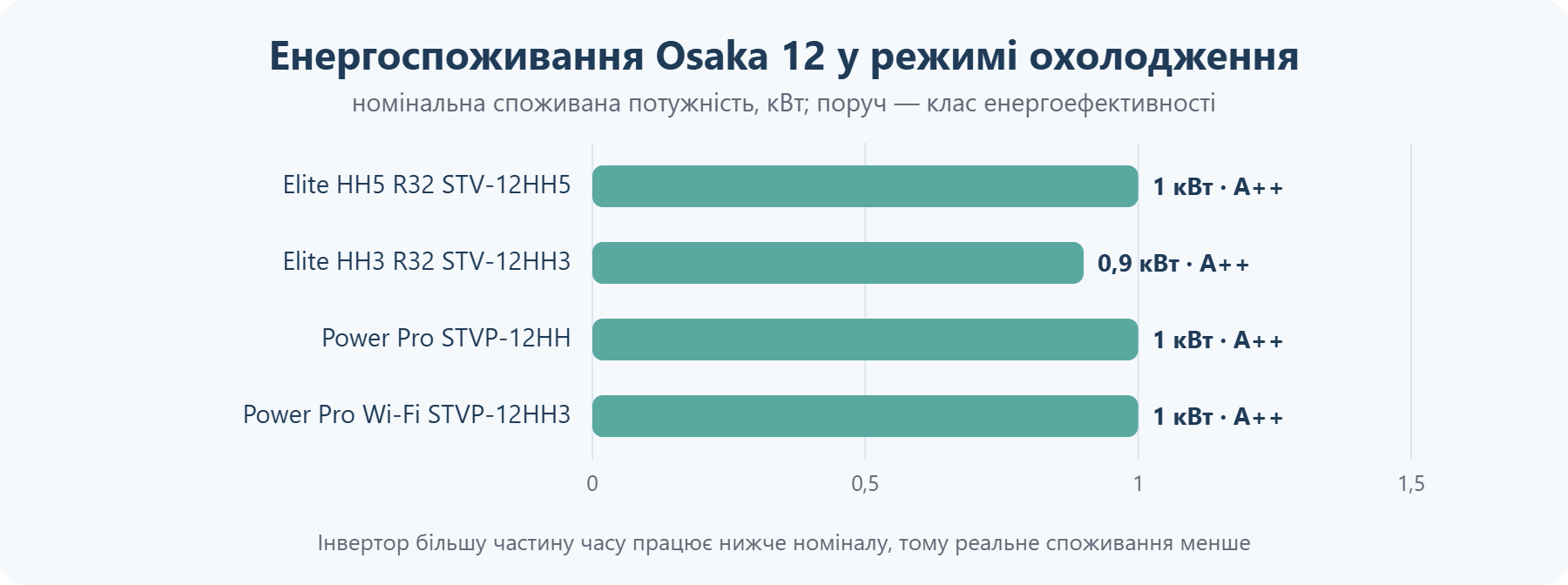 Споживана потужність кондиціонерів Osaka 12