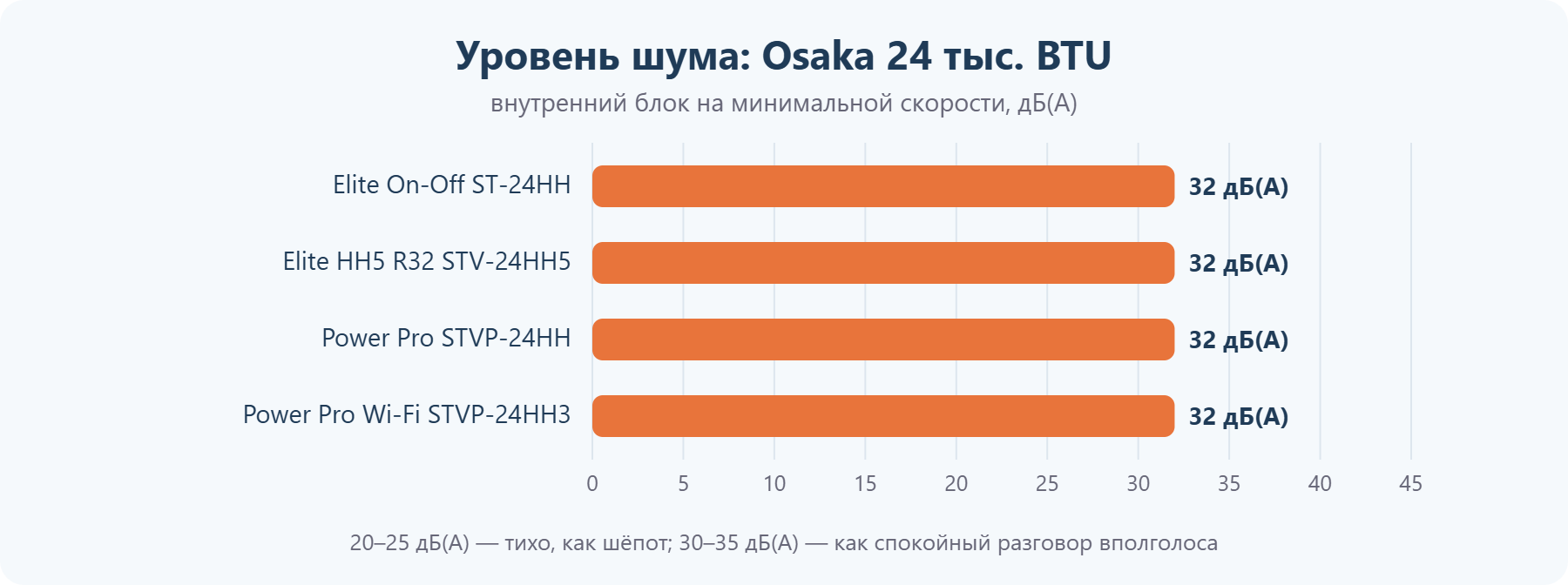 Уровень шума кондиционеров Osaka 24 тыс. BTU