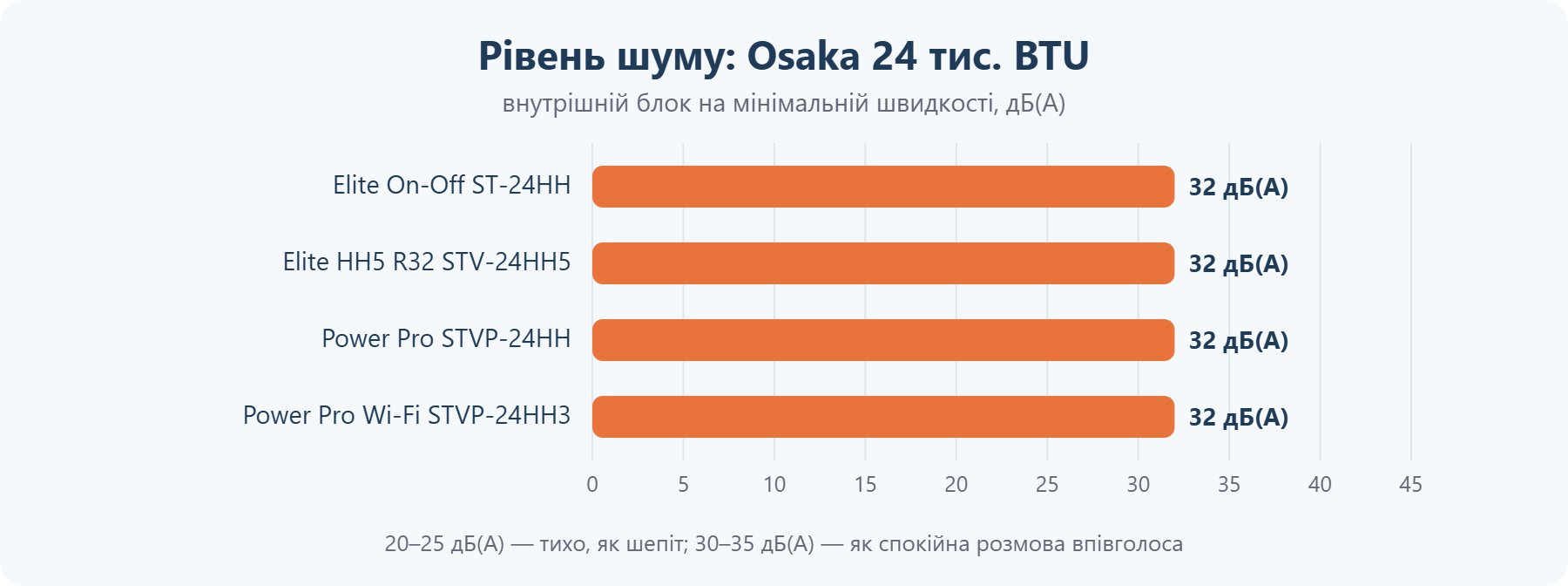 Рівень шуму кондиціонерів Osaka 24 тис. BTU