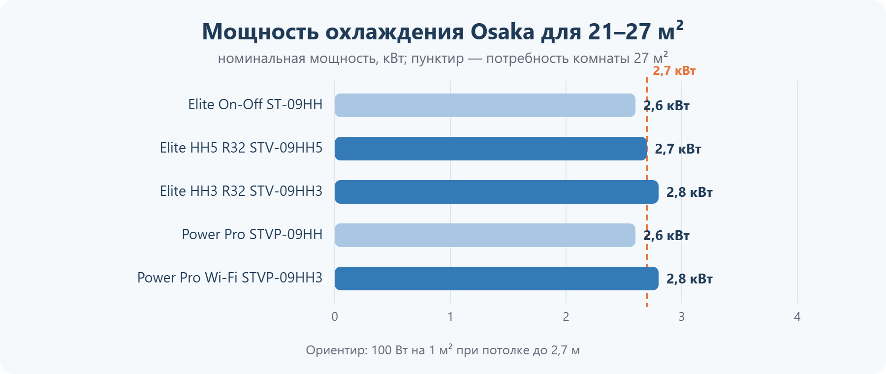 Мощность кондиционеров Osaka для помещения 21–27 м²