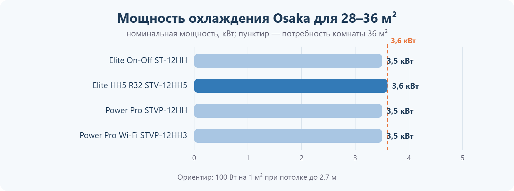 Мощность кондиционеров Osaka для помещения 28–36 м²