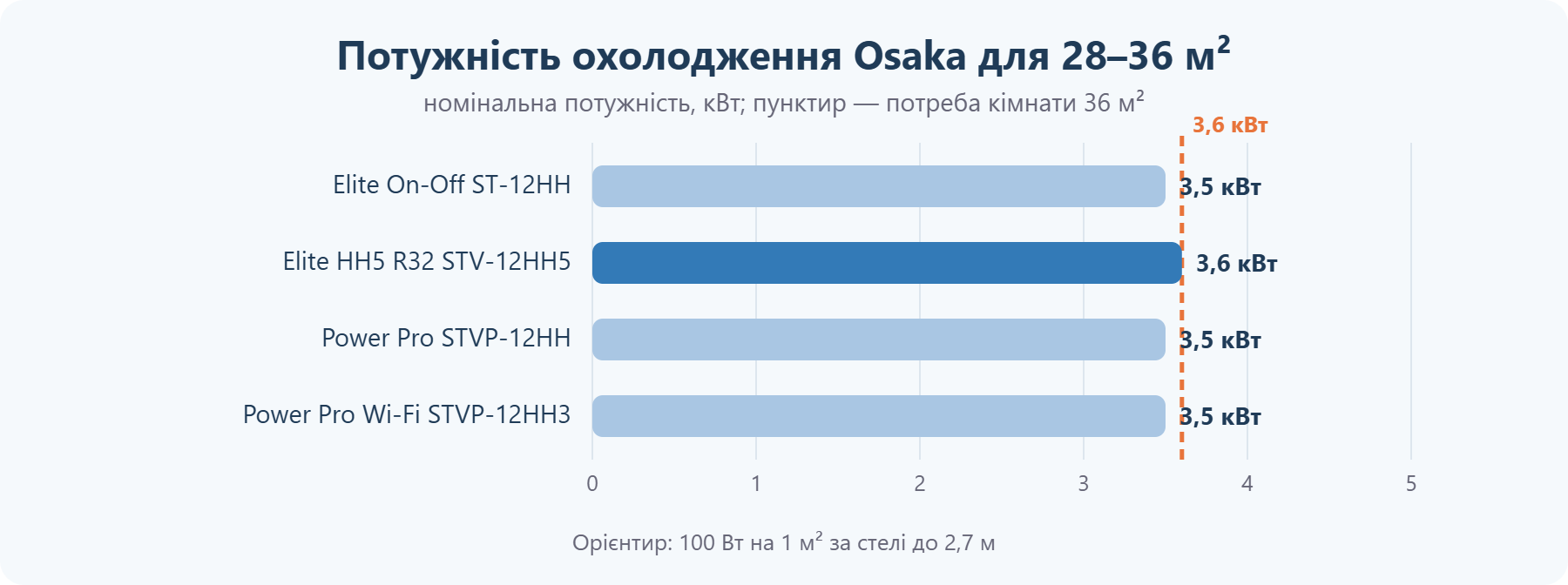 Потужність кондиціонерів Osaka для приміщення 28–36 м²