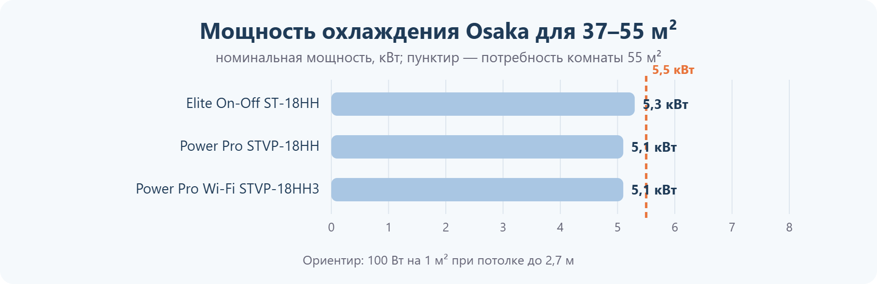 Мощность кондиционеров Osaka для помещения 37–55 м²