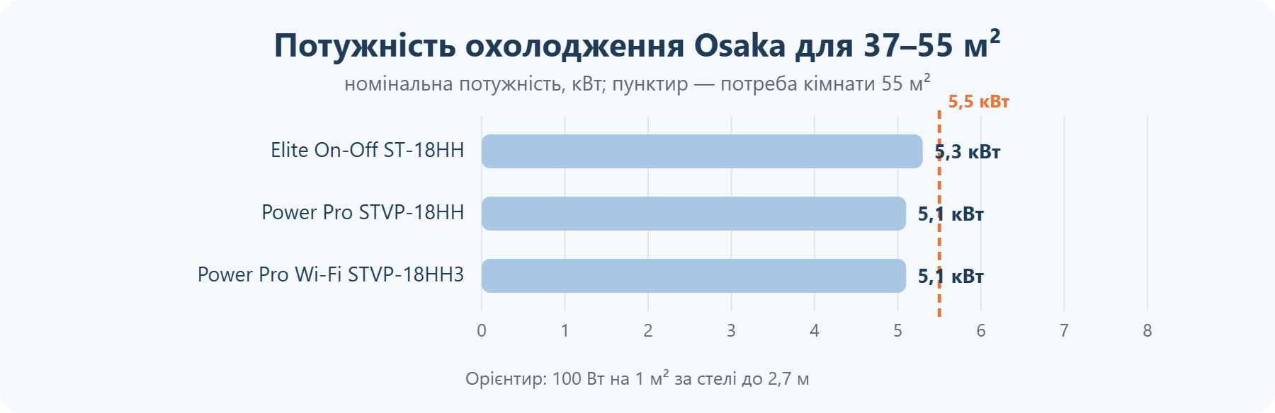 Потужність кондиціонерів Osaka для приміщення 37–55 м²