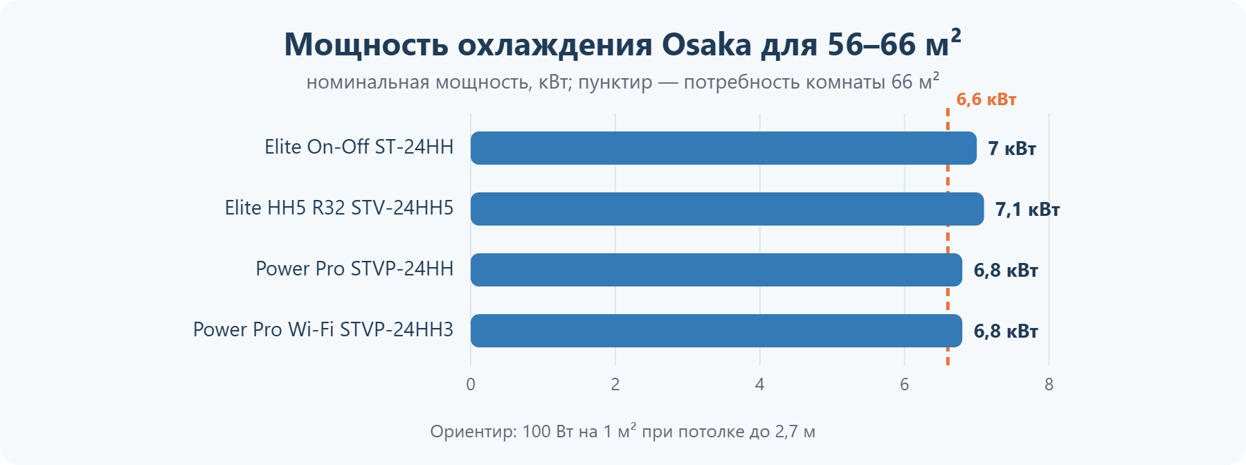 Мощность кондиционеров Osaka для помещения 56–66 м²