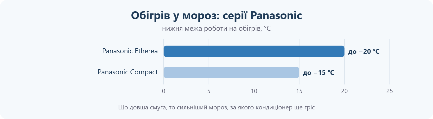 Обігрів у мороз: серії Panasonic