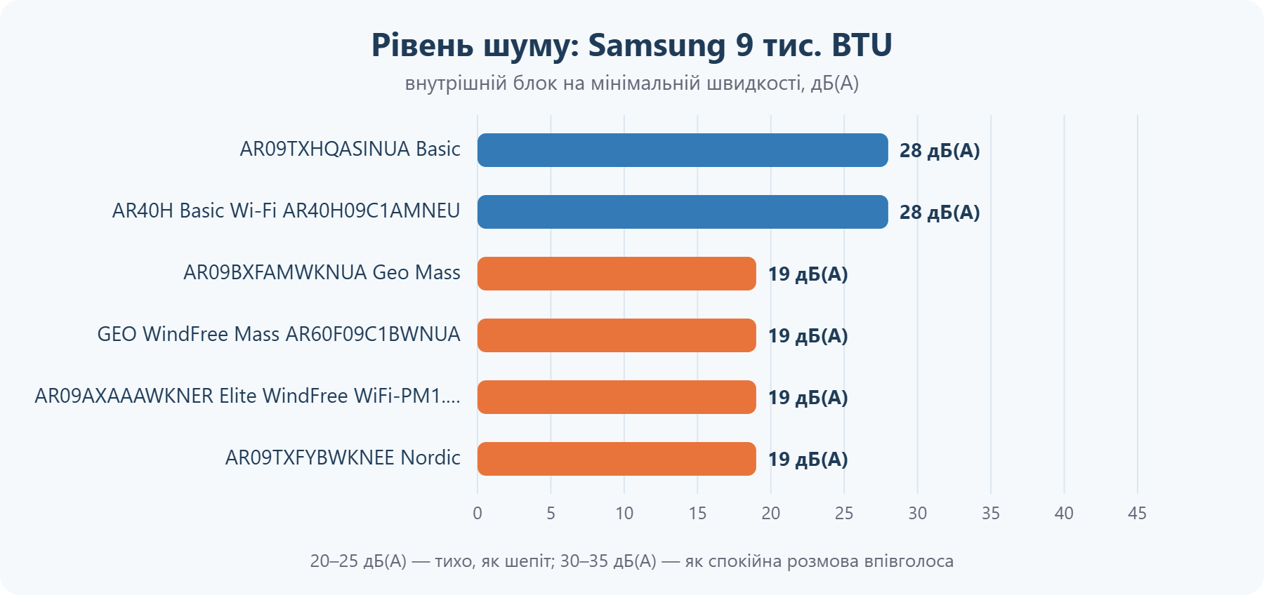 Рівень шуму кондиціонерів Samsung 9 тис. BTU