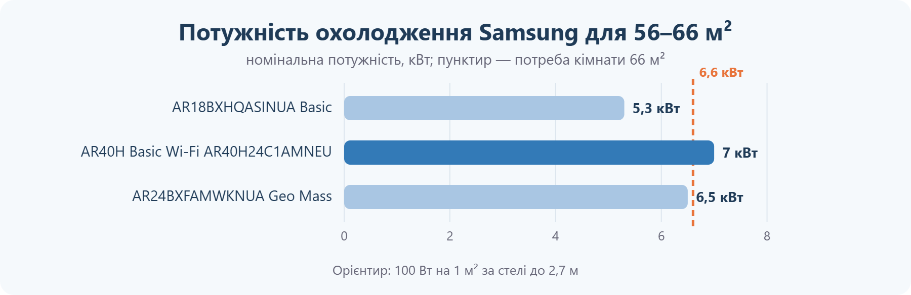 Потужність кондиціонерів Samsung для приміщення 56–66 м²