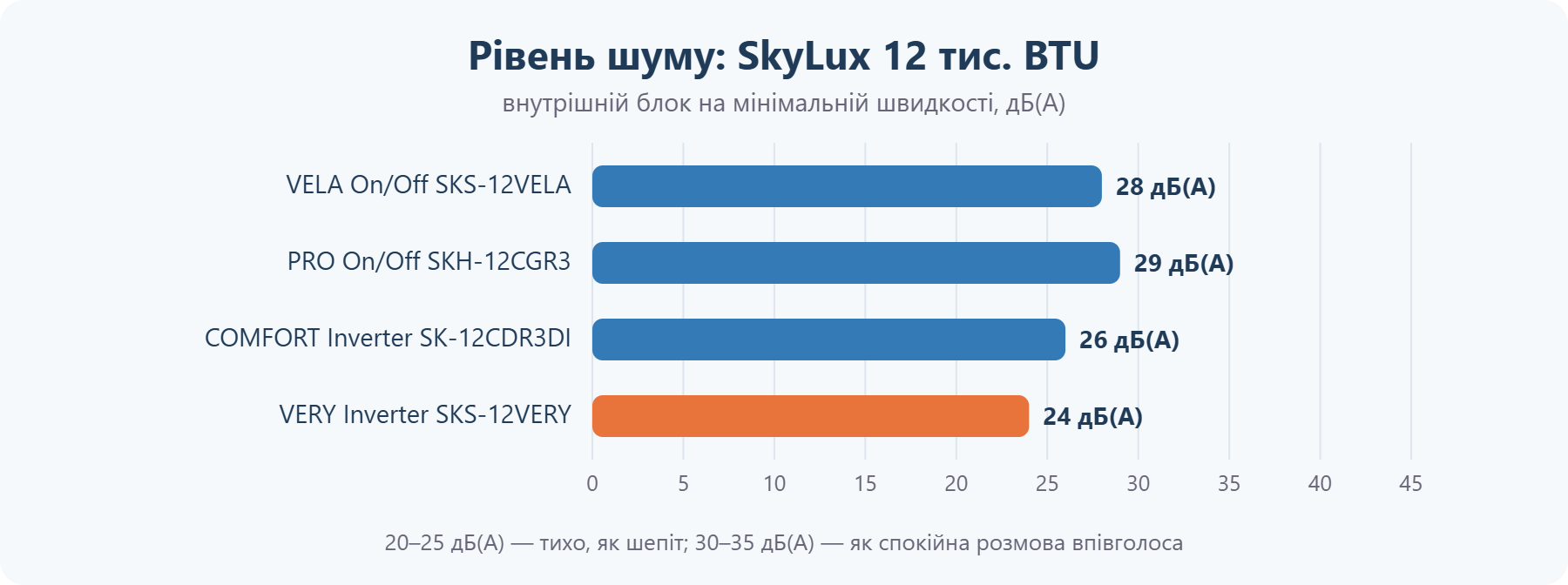 Рівень шуму кондиціонерів SkyLux 12 тис. BTU