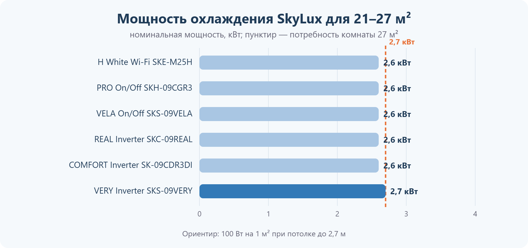 Мощность кондиционеров SkyLux для помещения 21–27 м²