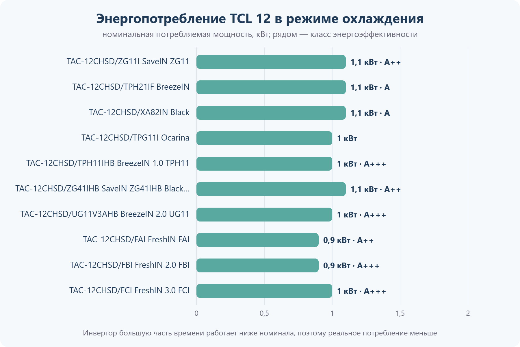 Потребляемая мощность кондиционеров TCL 12
