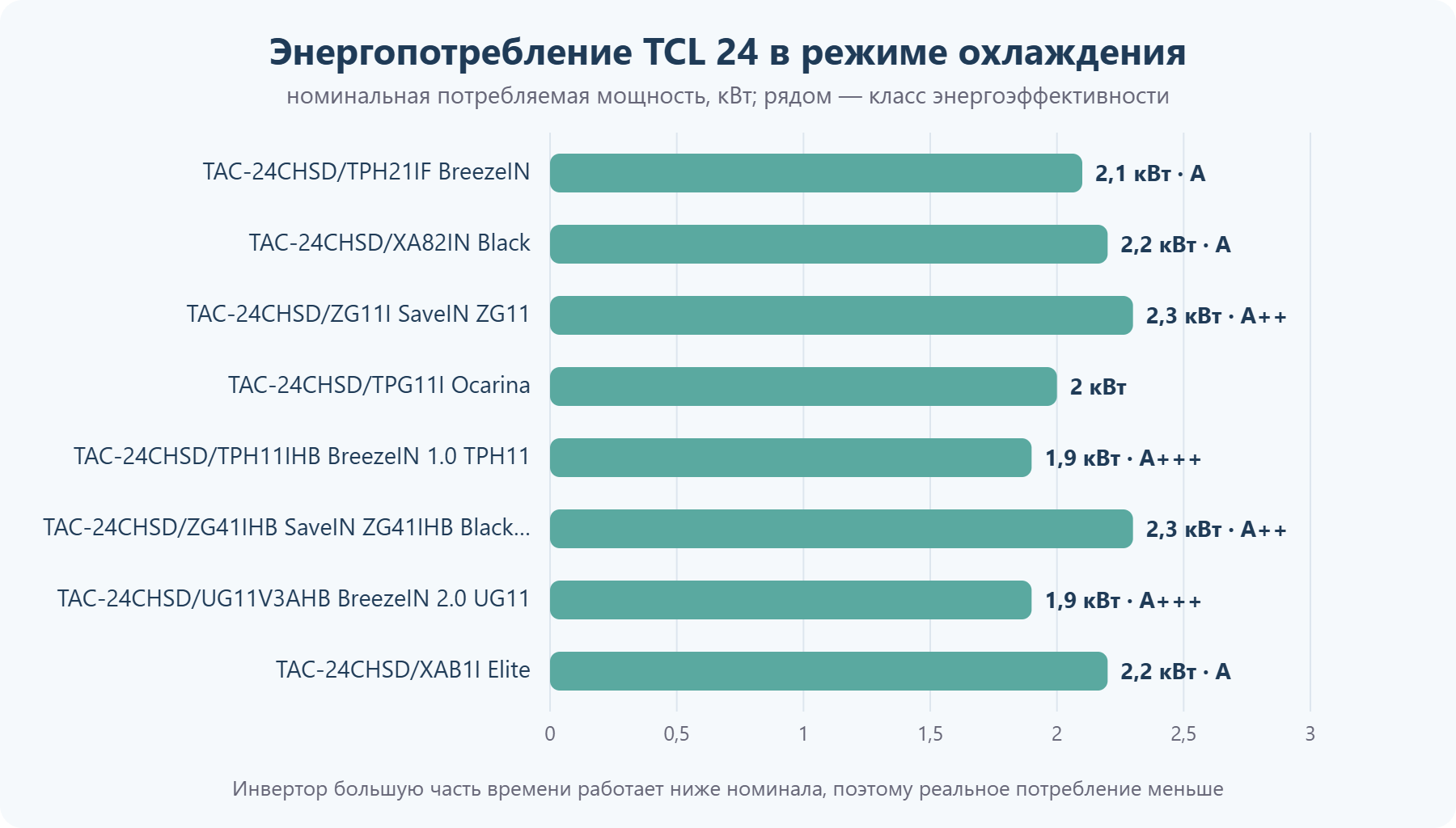 Потребляемая мощность кондиционеров TCL 24