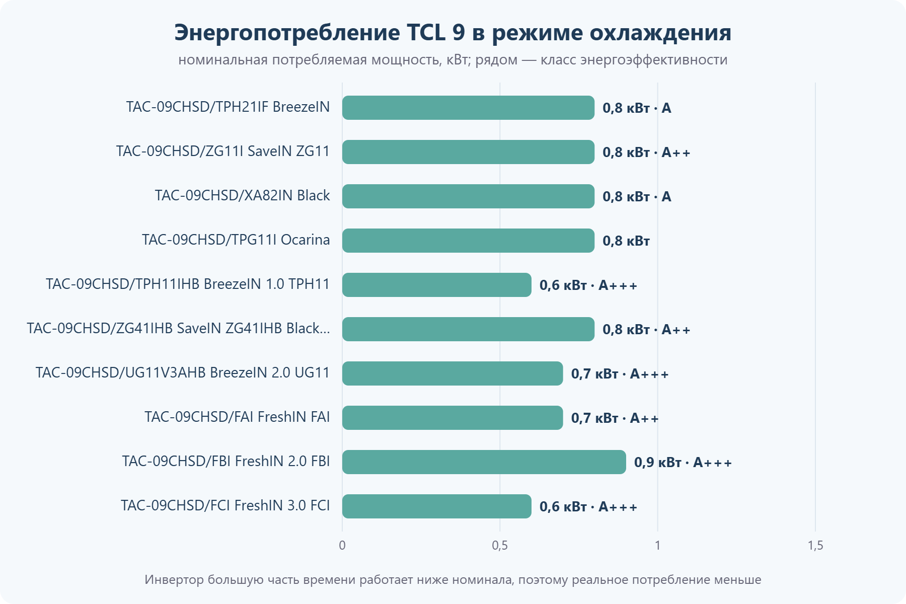 Потребляемая мощность кондиционеров TCL 9